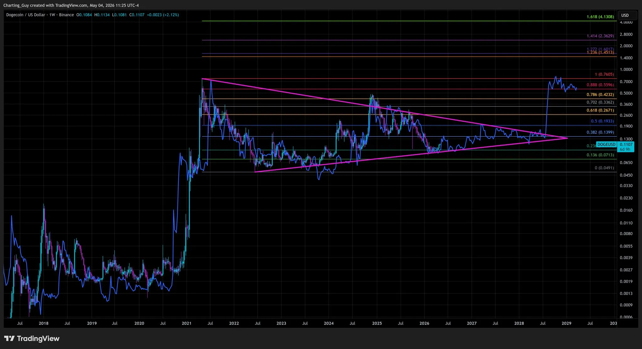 DOGE/XRP fractal overlay by Charting Guy