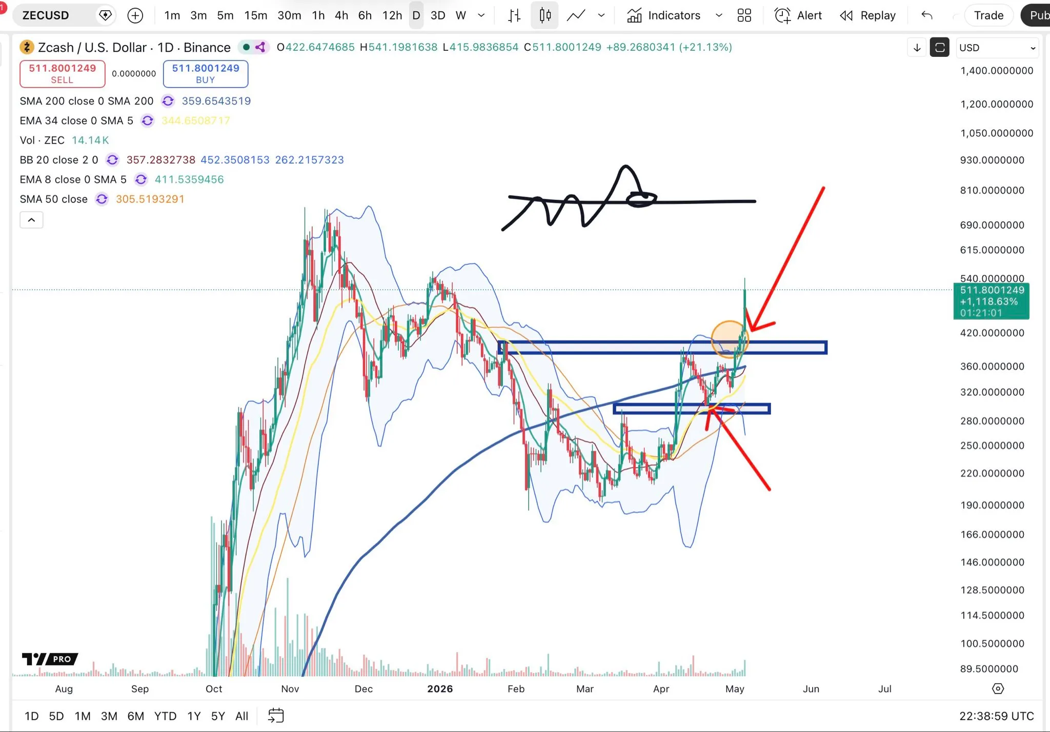 Zcash price analysis