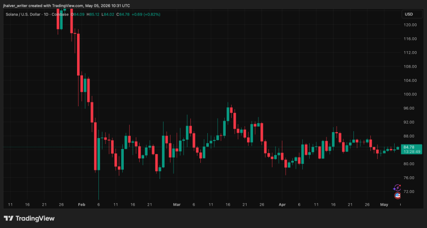 Solana SOL SOLUSD TRX TRON XRP BNB chart