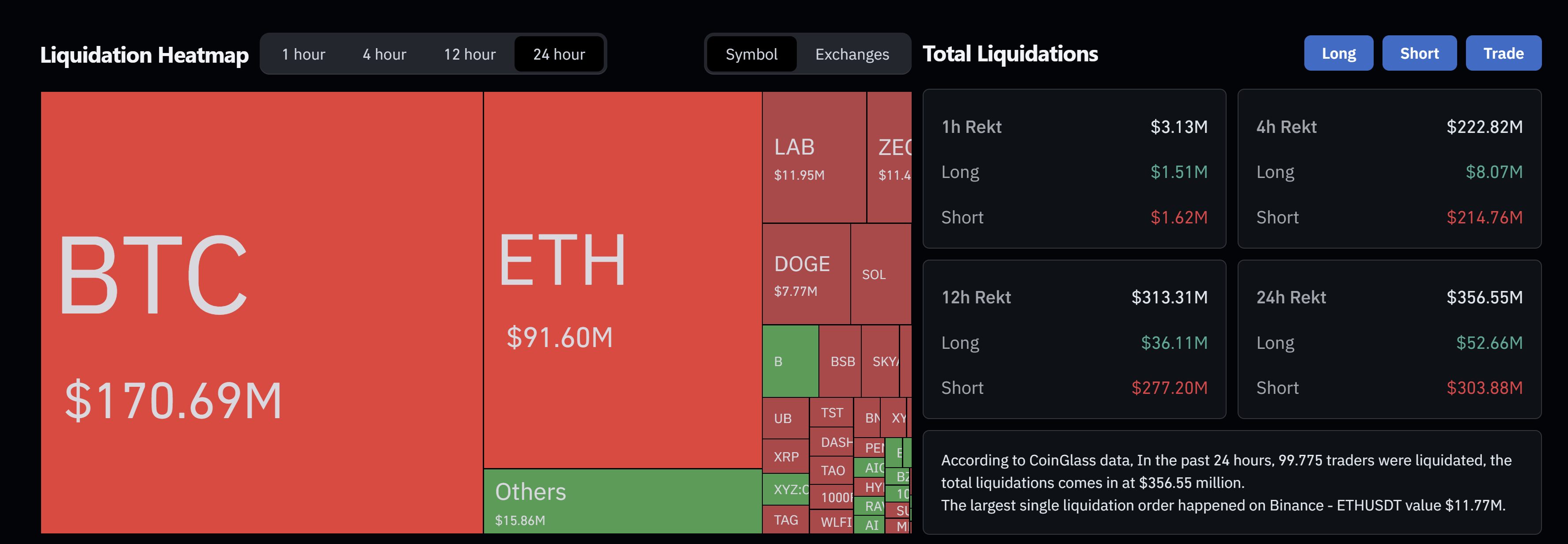 Bitcoin and crypto liquidations heatmap