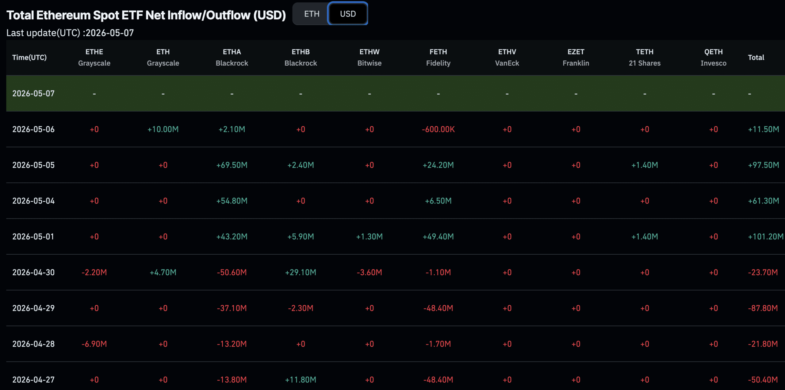 Притоки в ETF на Ethereum