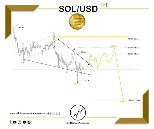 Solana chart by Elliott Waves Academy