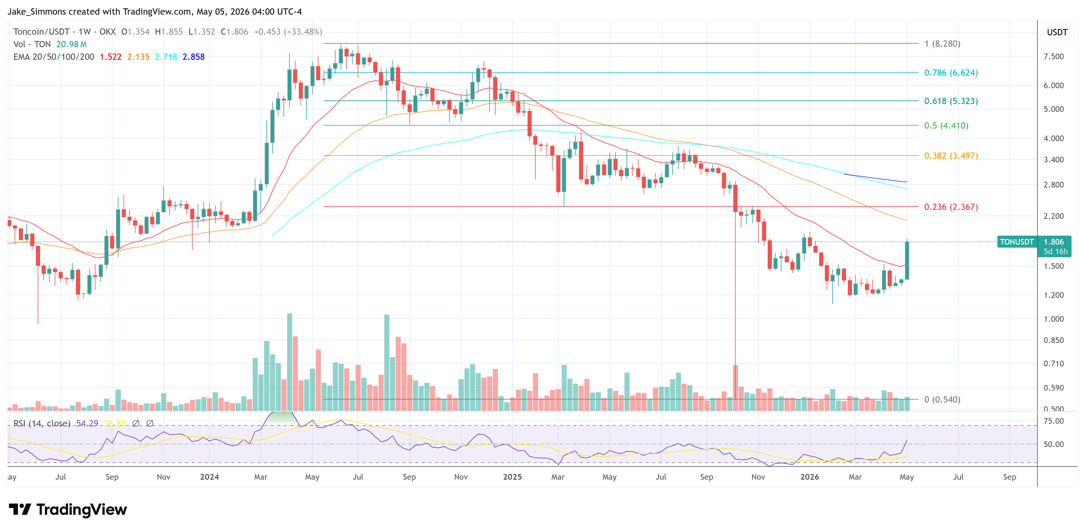 Telegram TON price chart