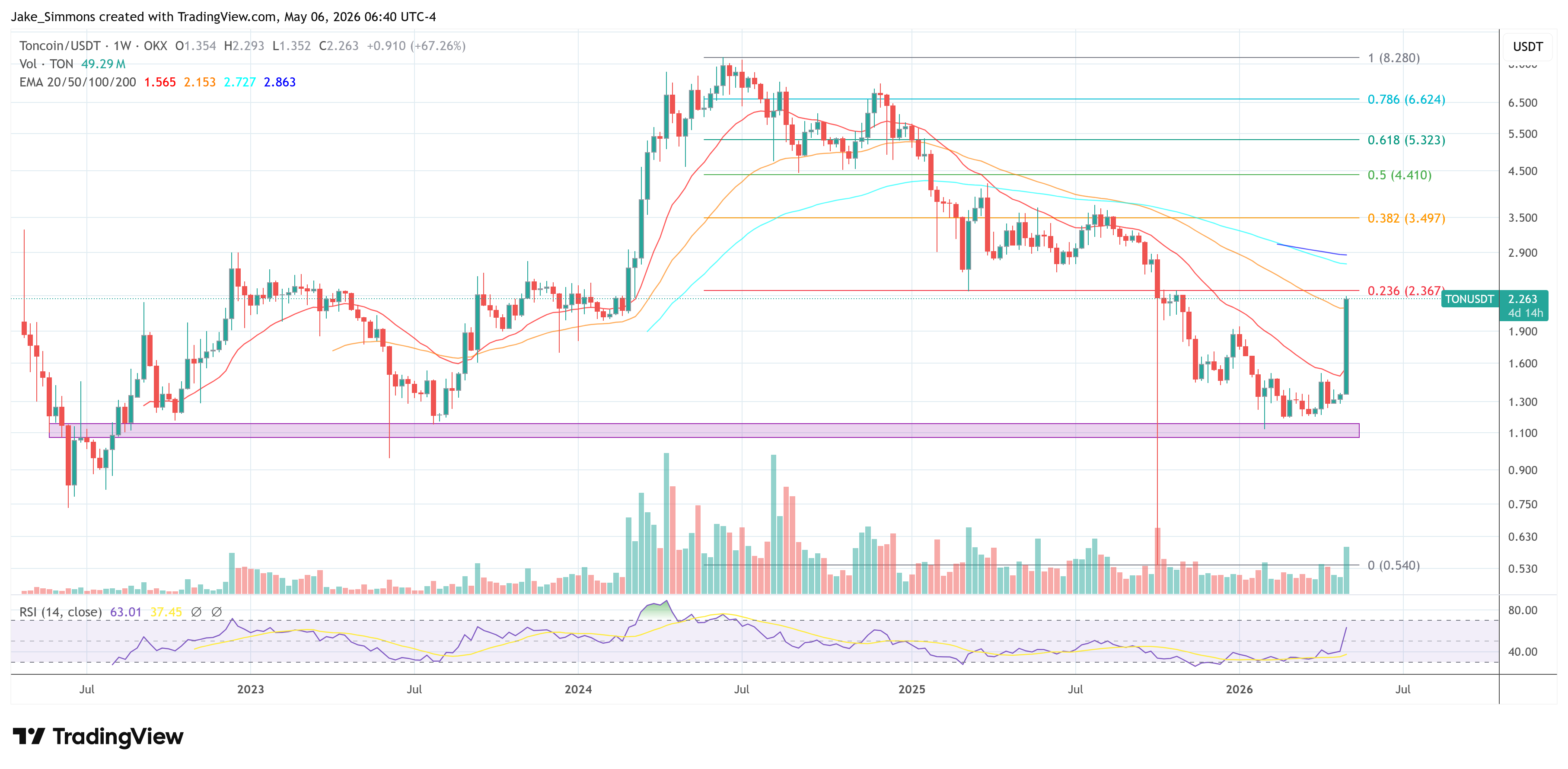 Telegram Toncoin price