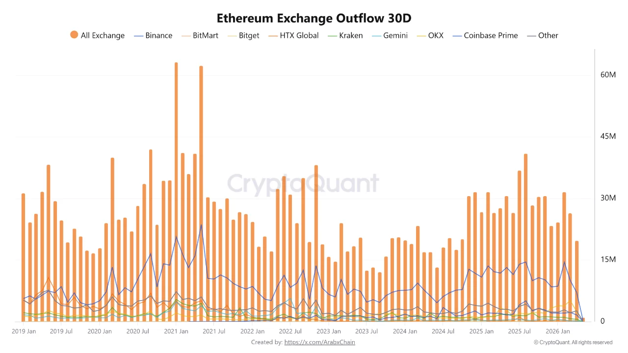 ETH exchange outflows slowed in April, lowest since Sep 2024 | Source: CryptoQuant