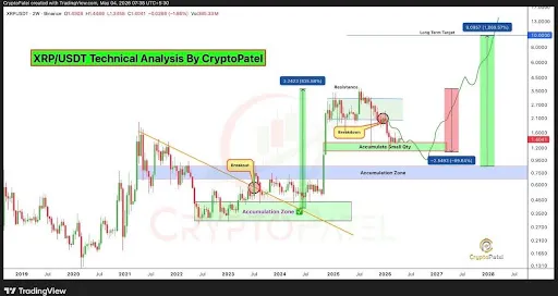 XRP chart from Crypto Patel