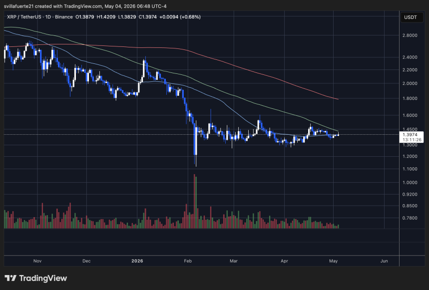XRP testing resistance below $1.40 | Source: XRPUSDT chart on TradingView