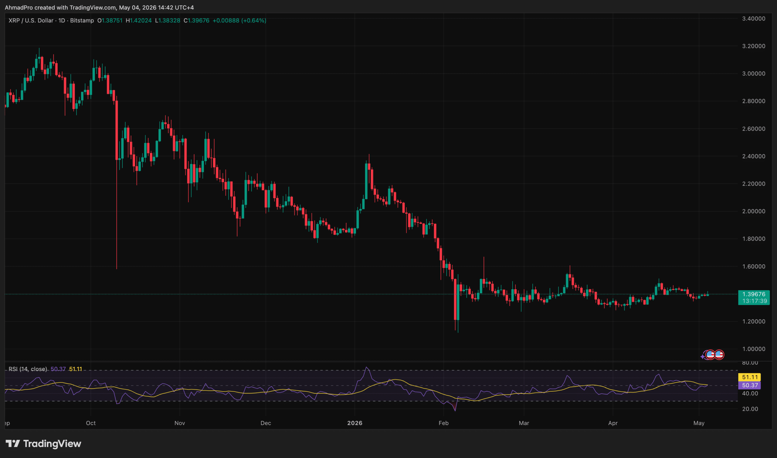 XRPUSD breakout above $1.3990