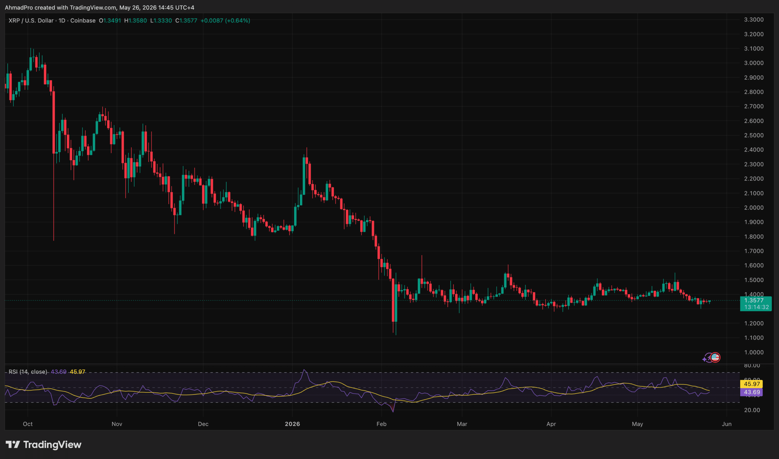 XRPUSD price chart and key levels