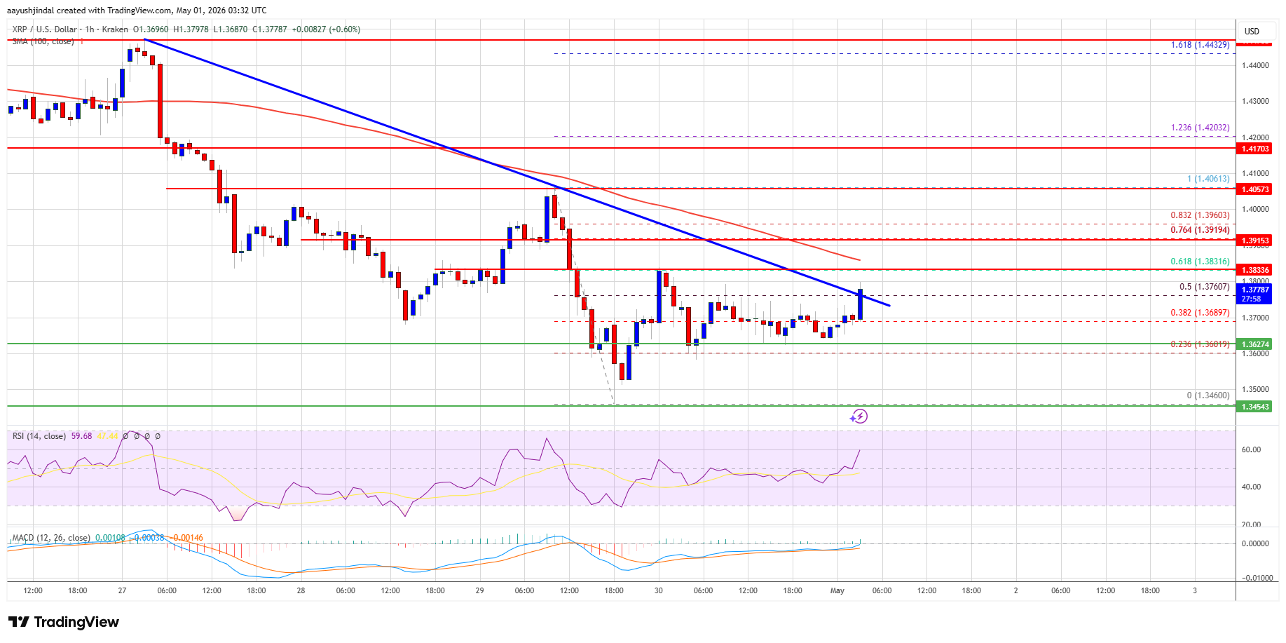 XRP price chart