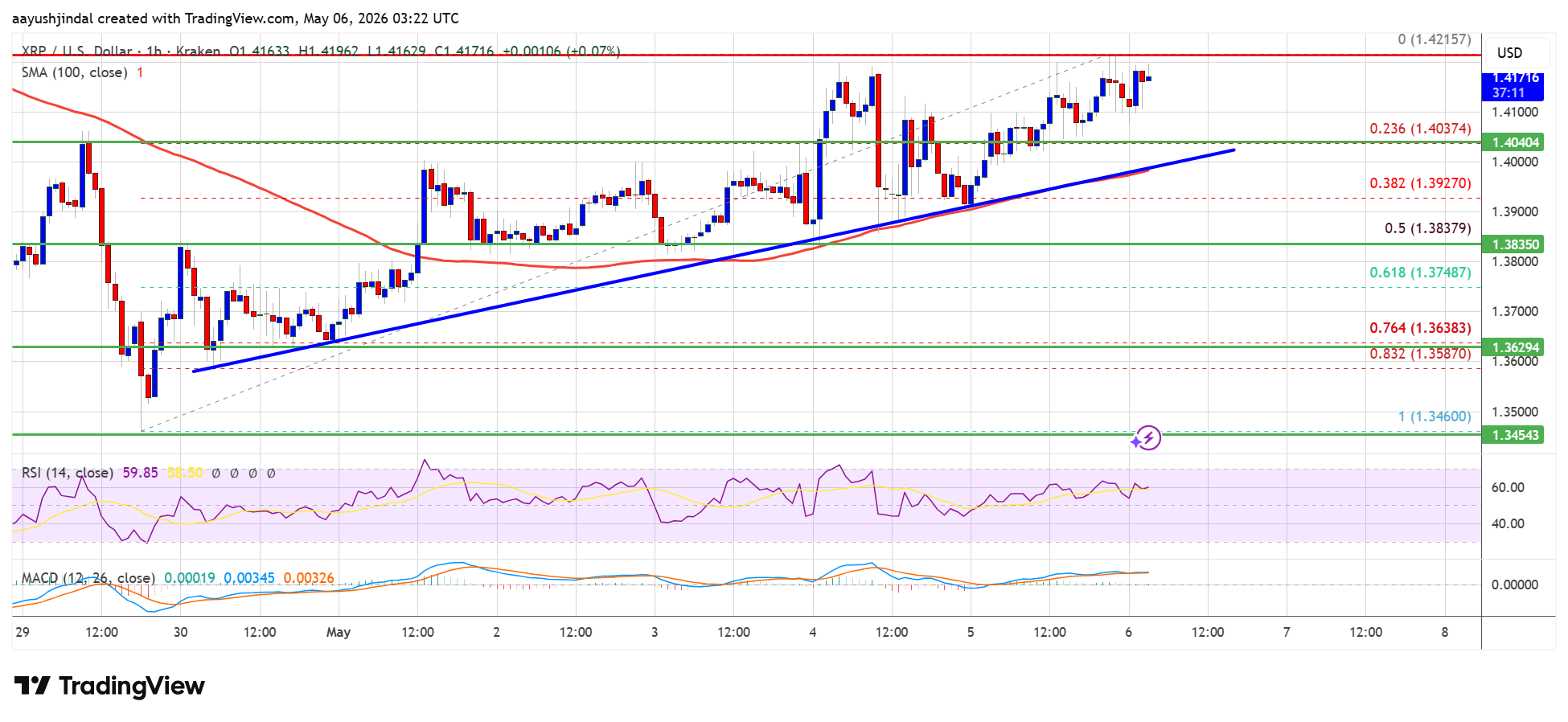 XRP price chart