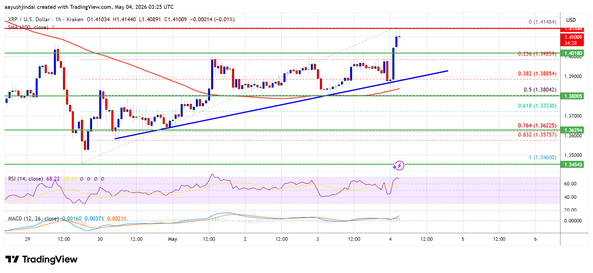 XRP price hourly chart