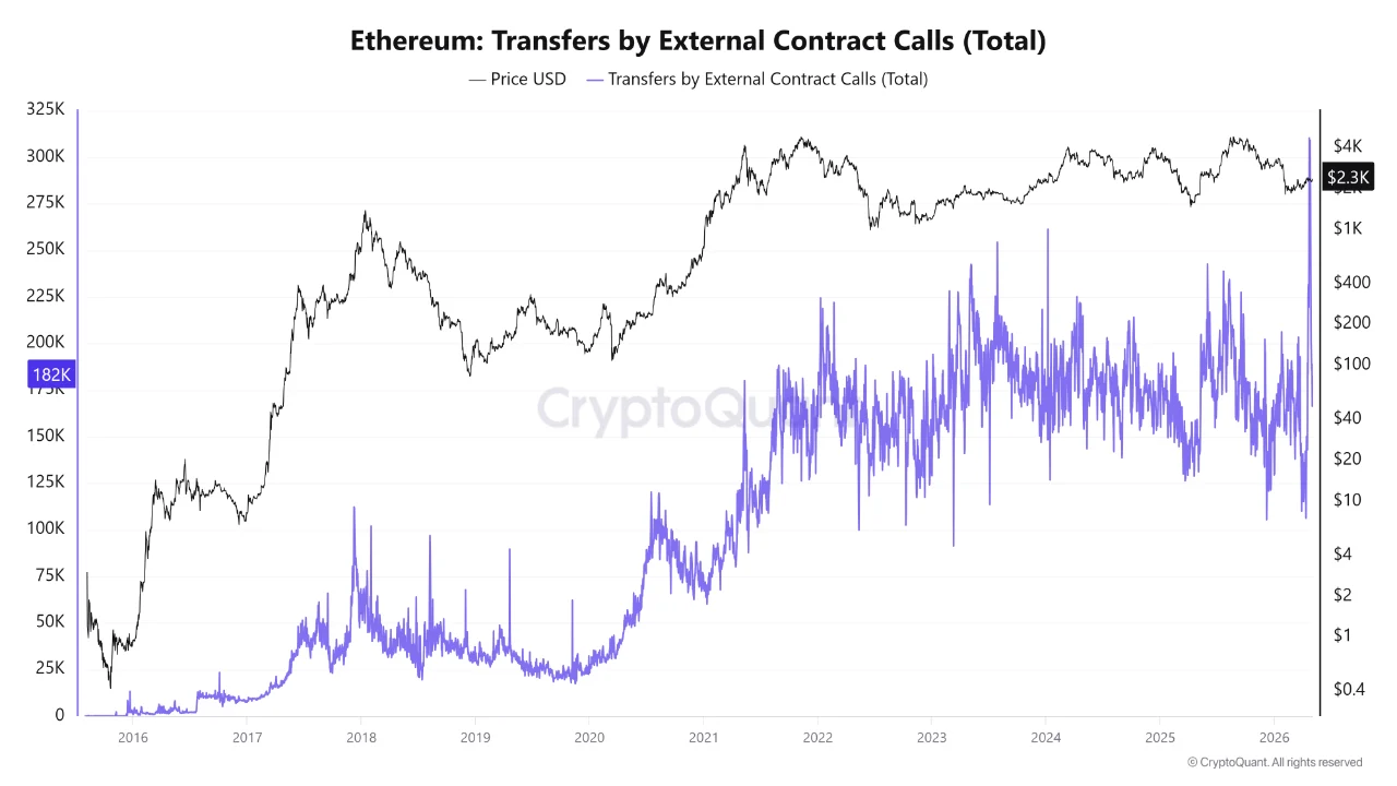 Ethereum external contract calls surged to record | Source: CryptoQuant