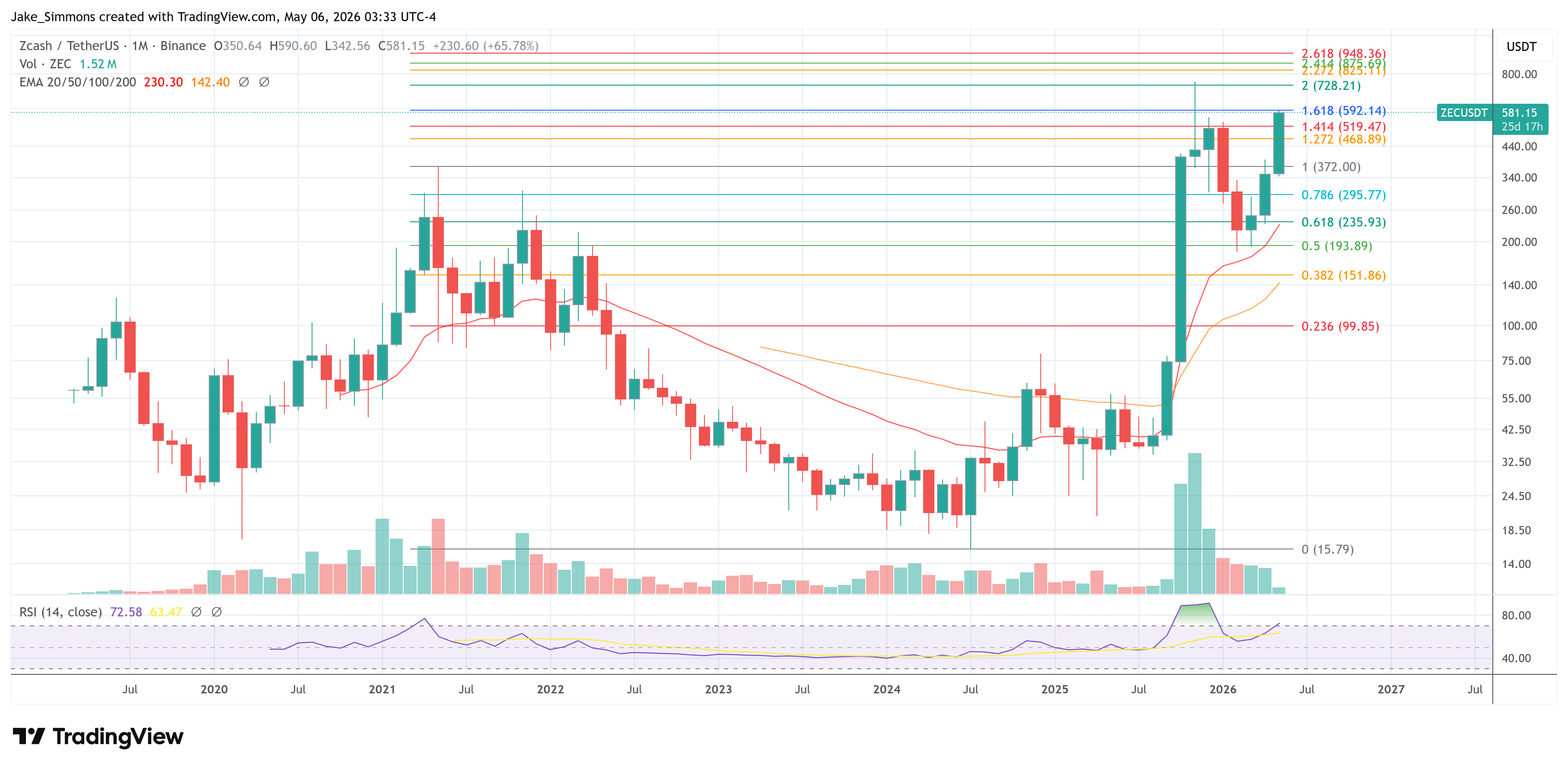 Zcash price chart