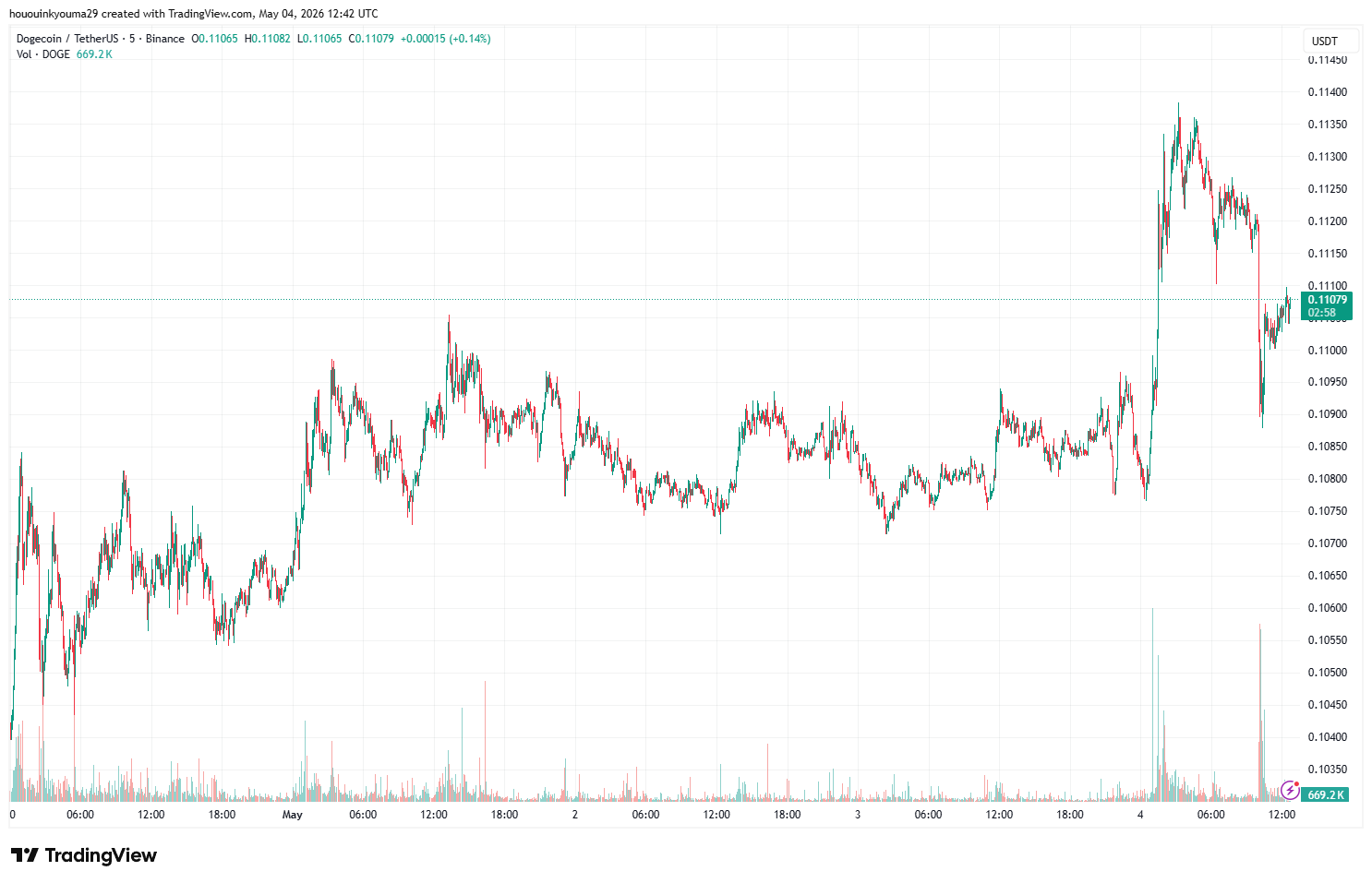 Dogecoin Price Chart