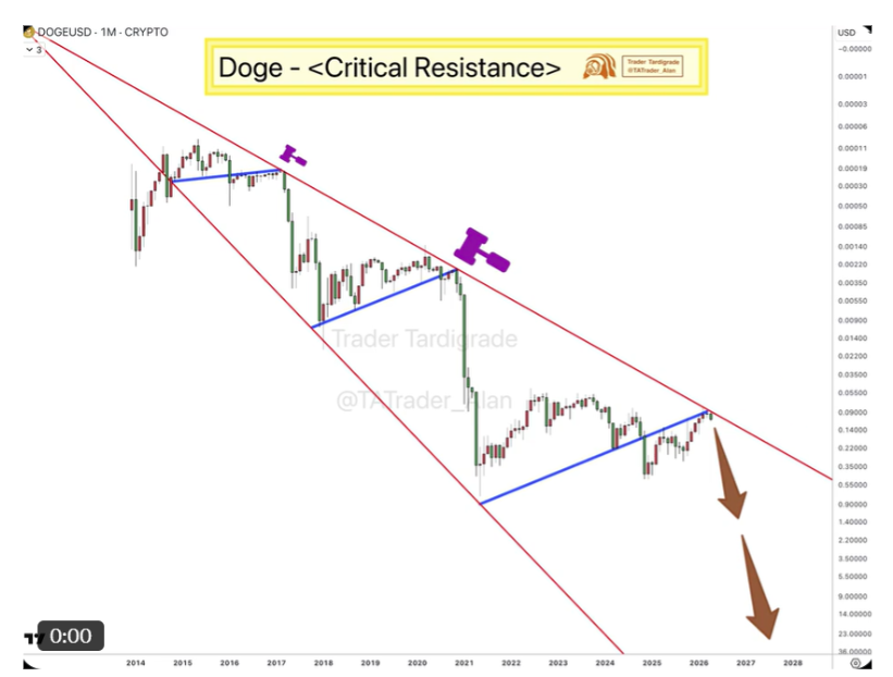 Dogecoin inverted monthly chart by Trader Tardigrade