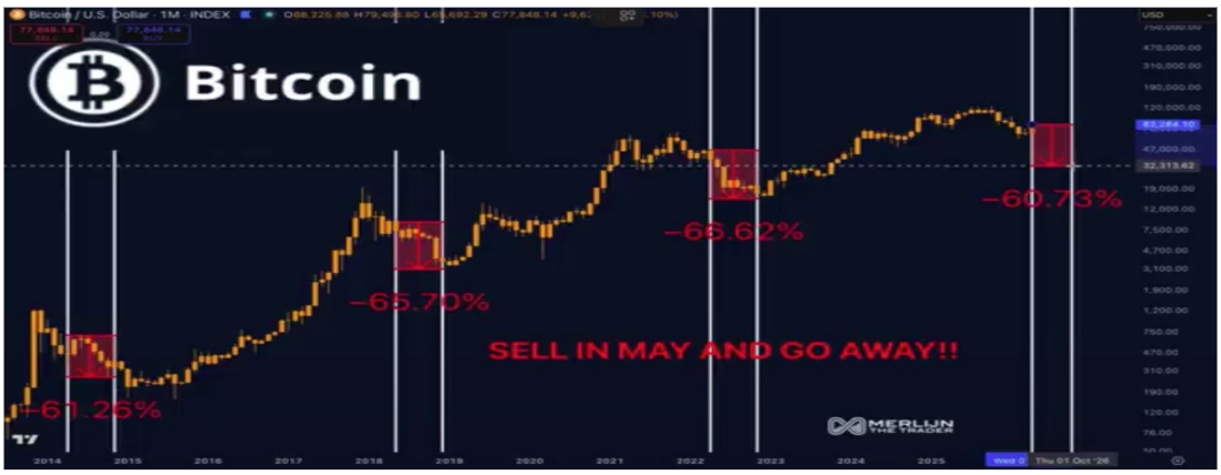 BTC cycle drawdowns near May peaks