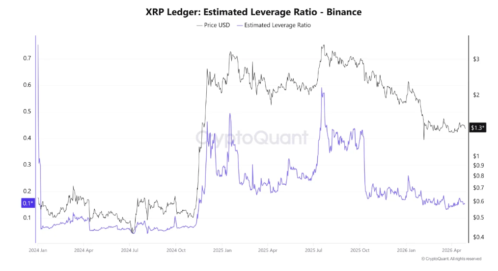 XRP leverage ratio chart from CryptoQuant