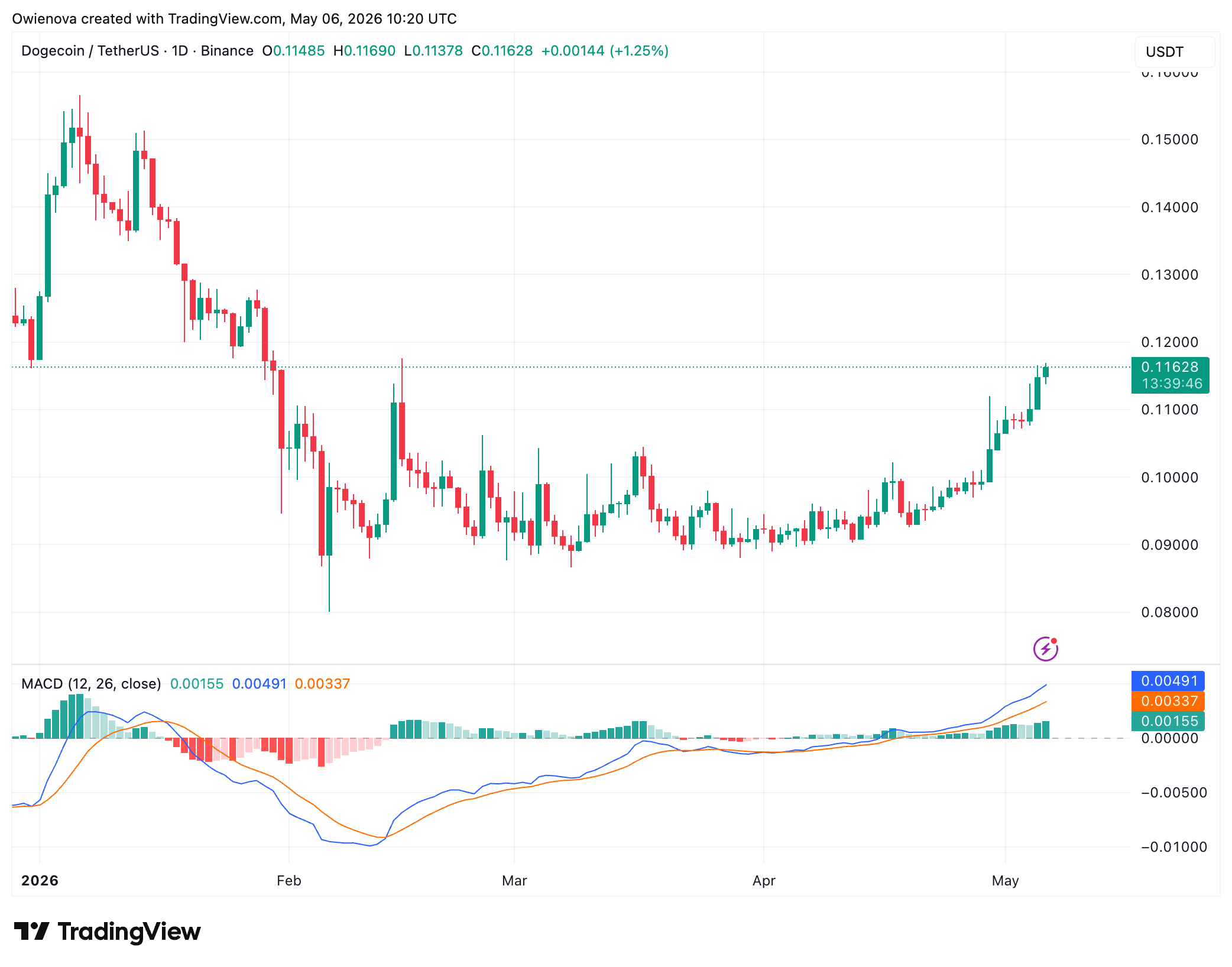 Dogecoin Ichimoku 4H