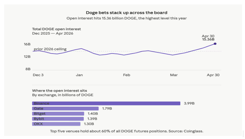 Dogecoin futures open interest at year high