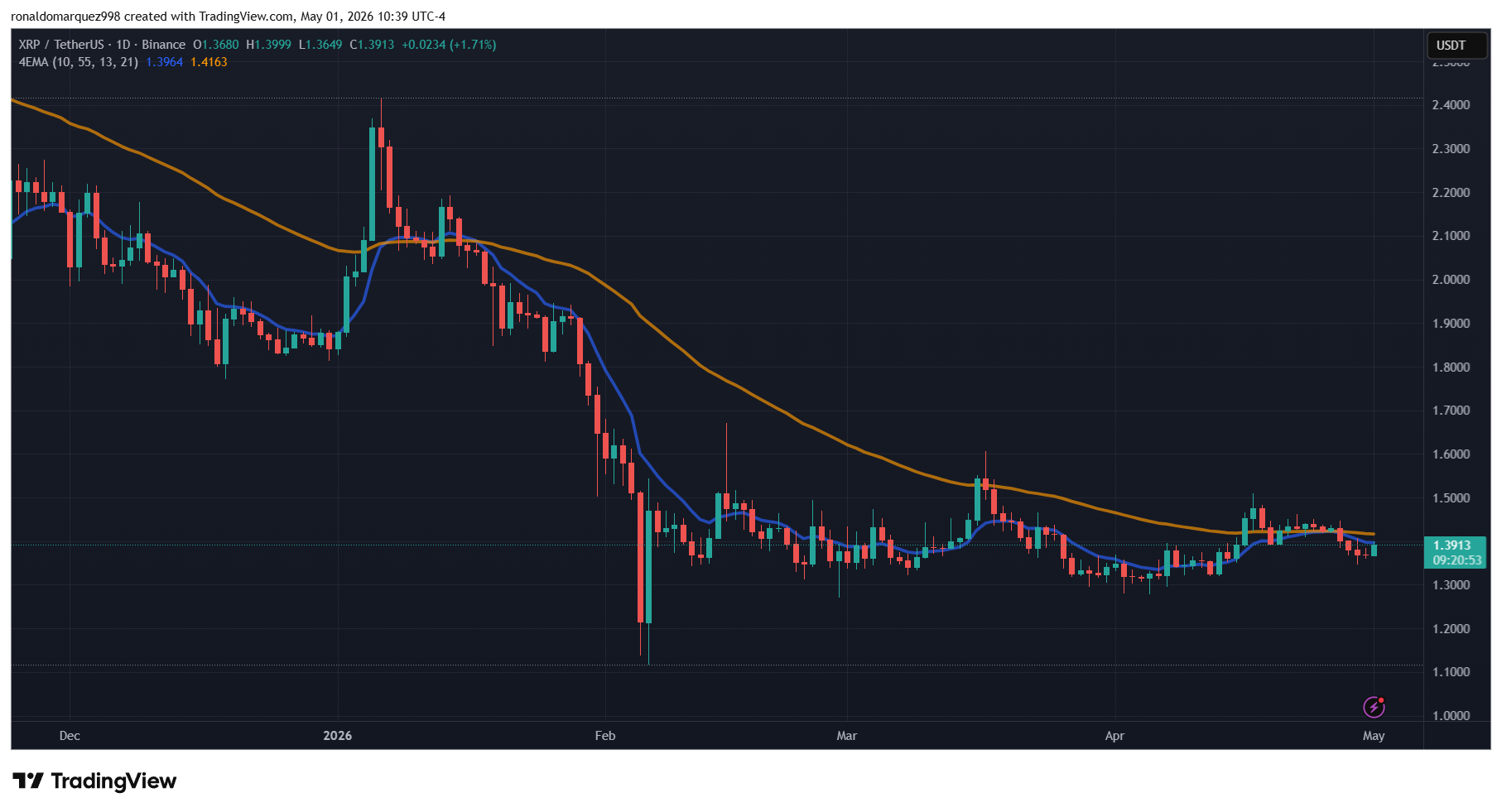 XRP May catalysts and price levels