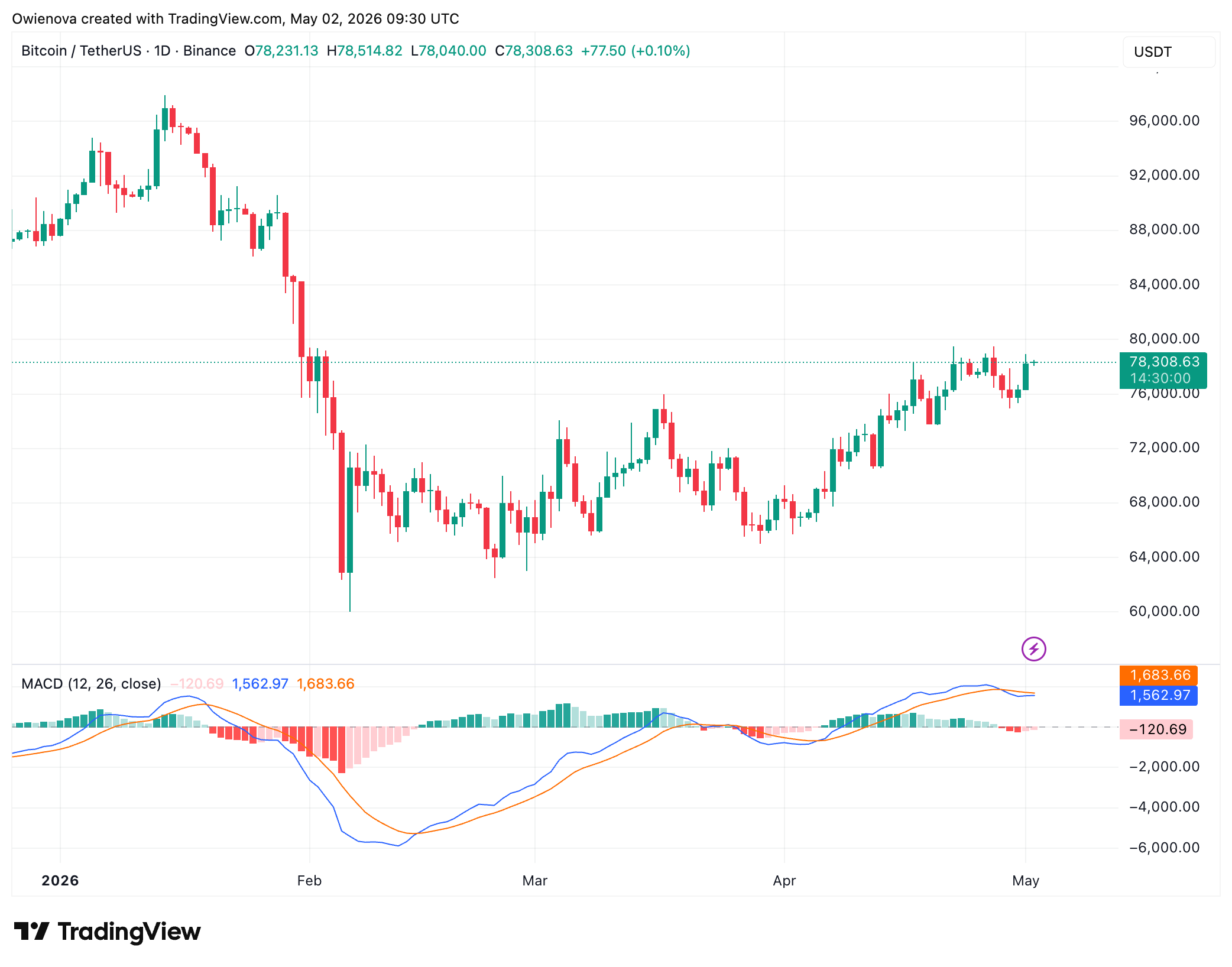 Bitcoin resistance at $78k and $80k target zone