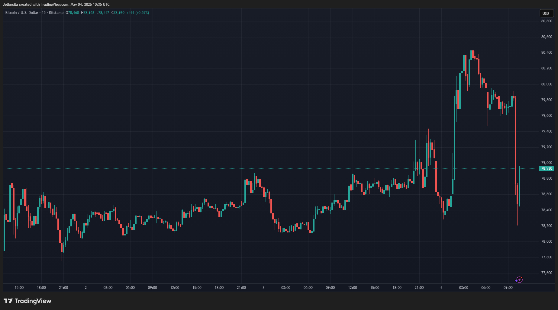 BTC weekly chart near $78k–$80k resistance