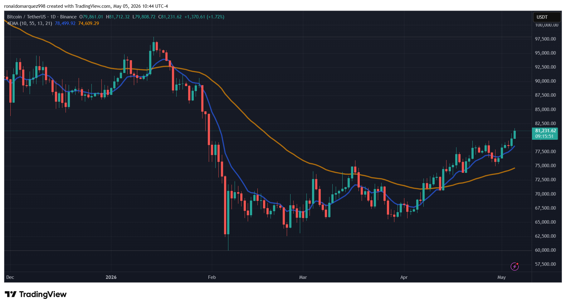 Bitcoin chart
