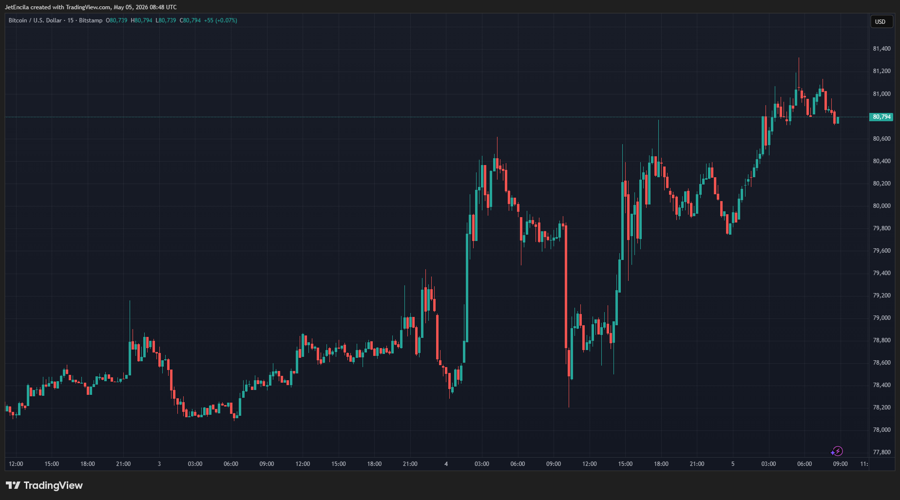 Market chart
