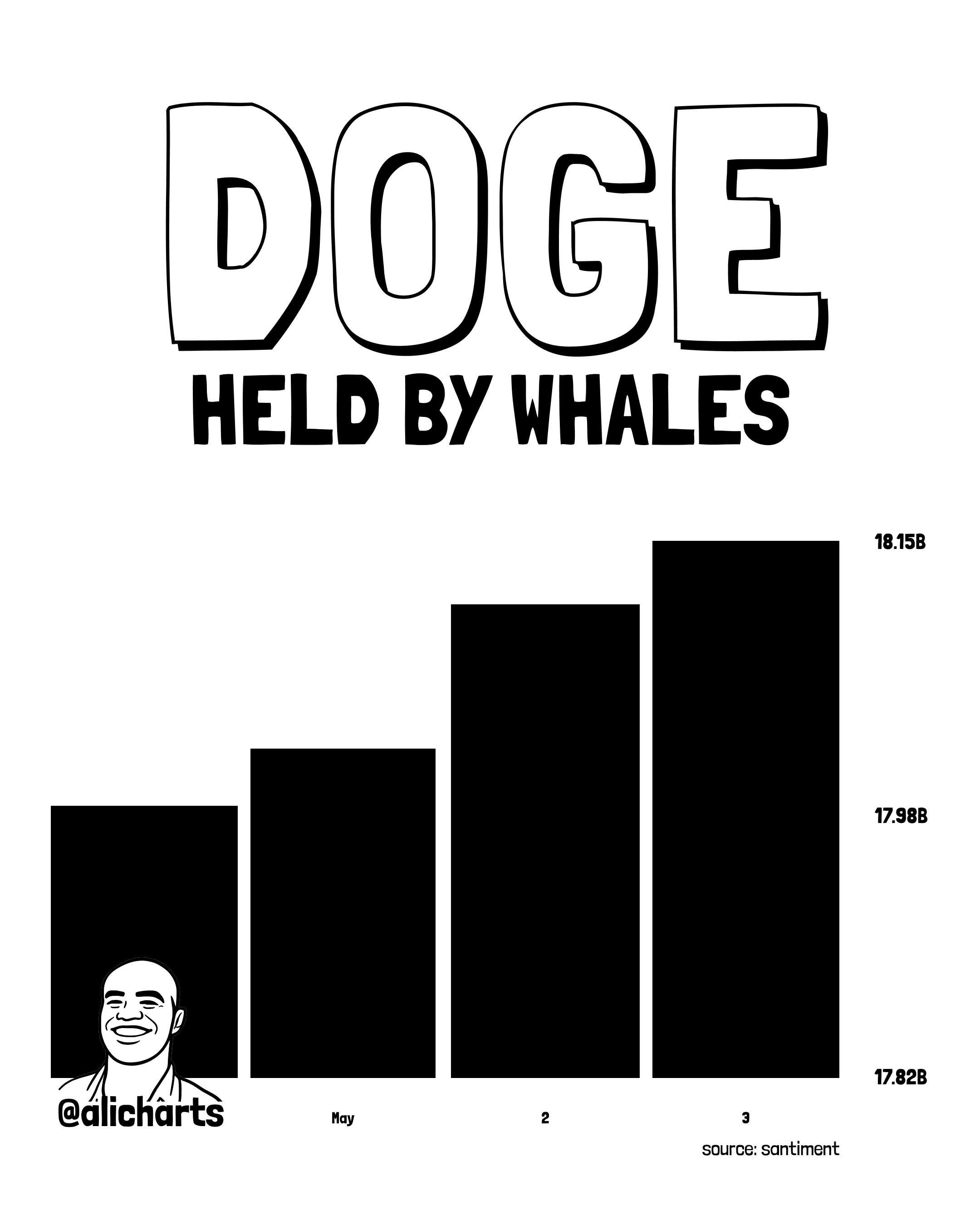Dogecoin Whale Supply