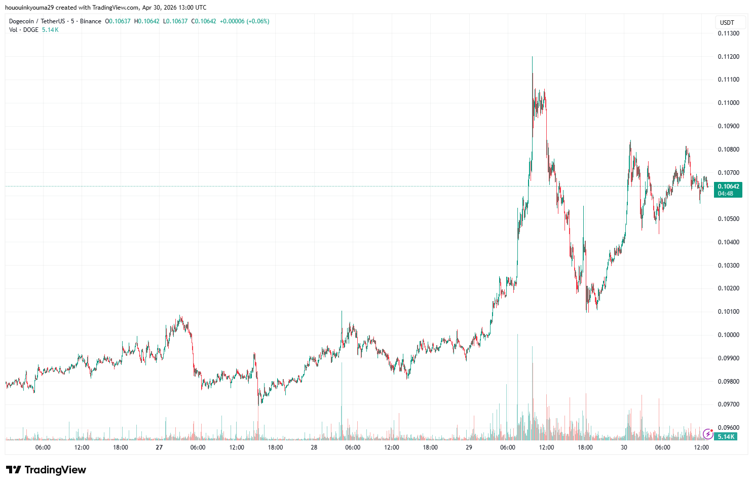 Dogecoin Price Chart