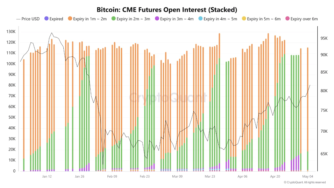 Bitcoin: CME Futures Open Interest (Stacked) | Source: CryptoQuant