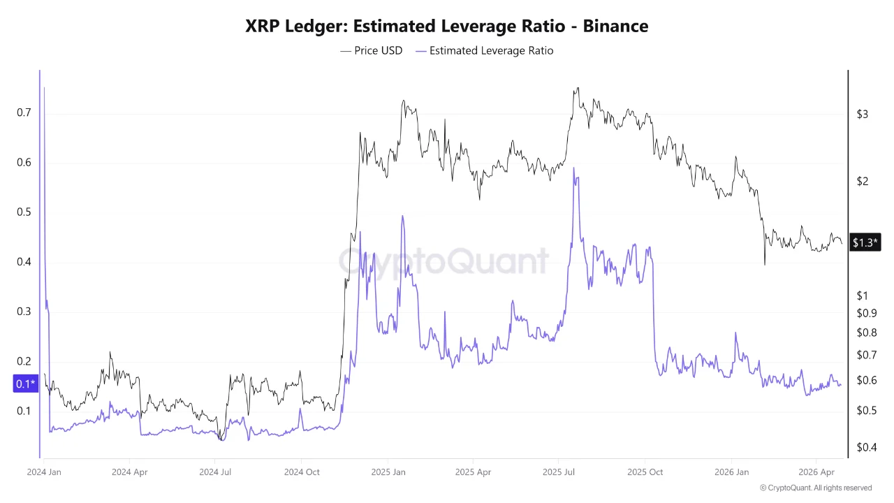 XRP Ledger: Estimated Leverage Ratio | Source: CryptoQuant