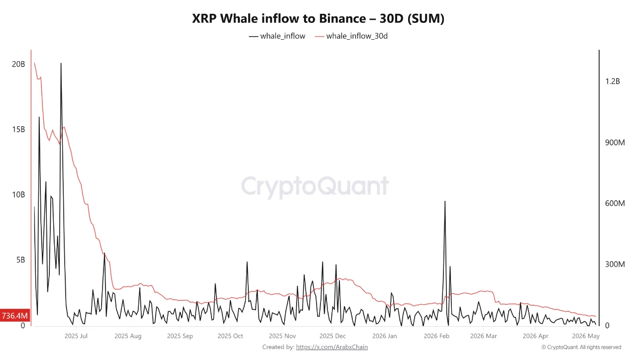 Входы китов XRP на Binance — источник CryptoQuant