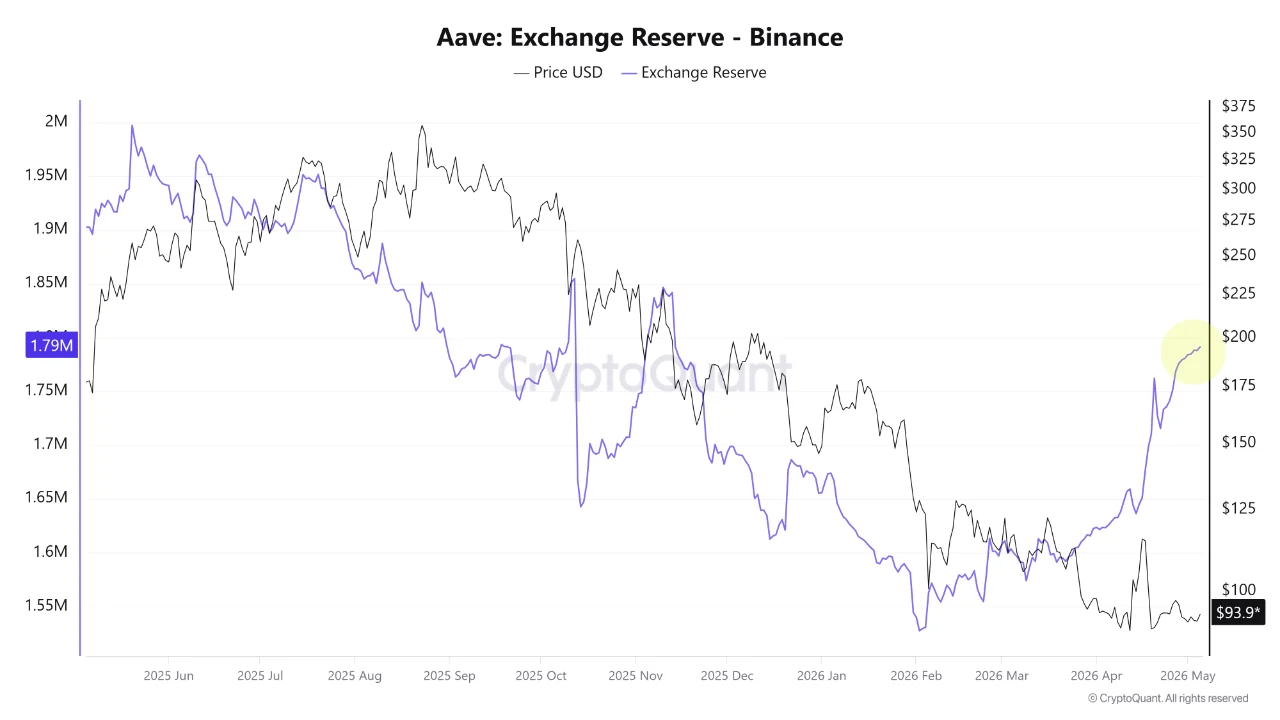 AAVE резерв биржи | Источник: CryptoQuant