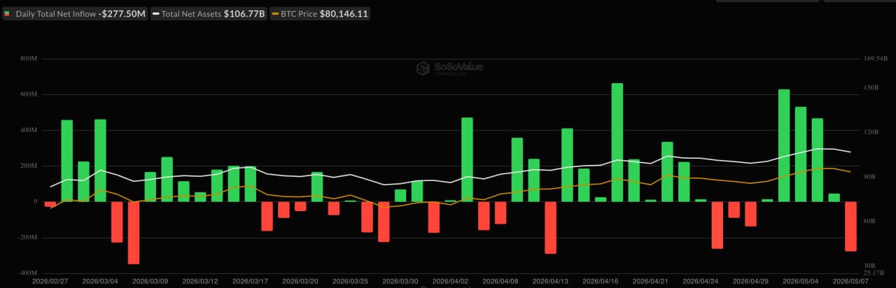 Spot BTC ETF net flows — SoSoValue