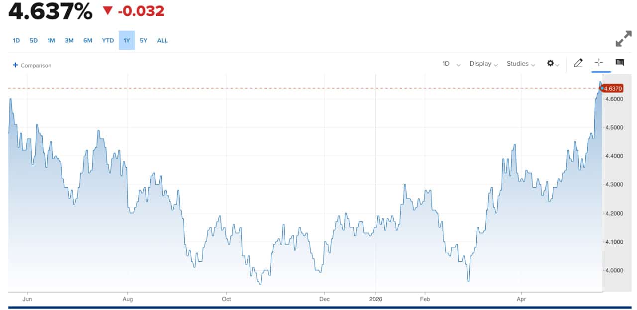 US 10Y Treasury yield trend