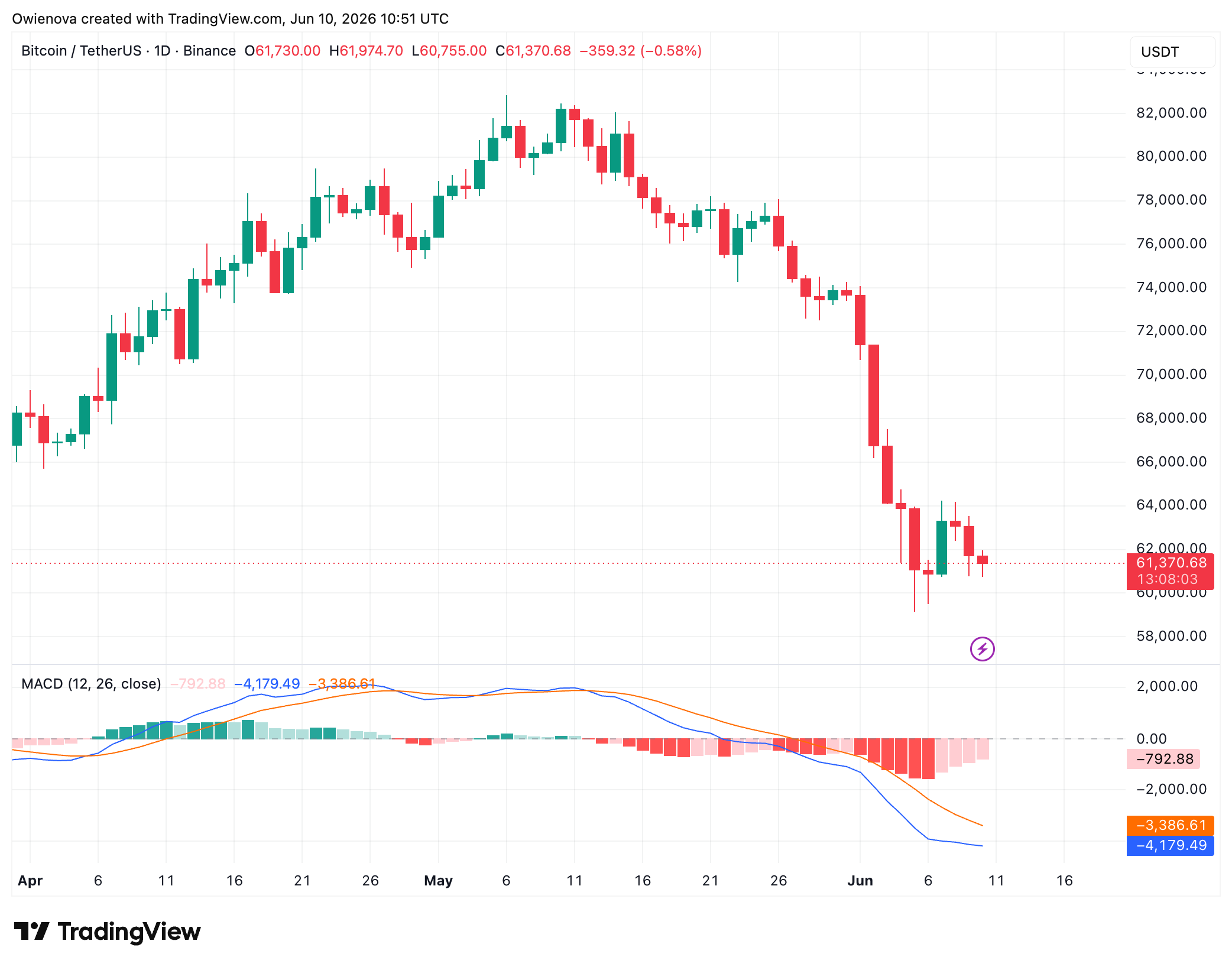 BTC levels and plan
