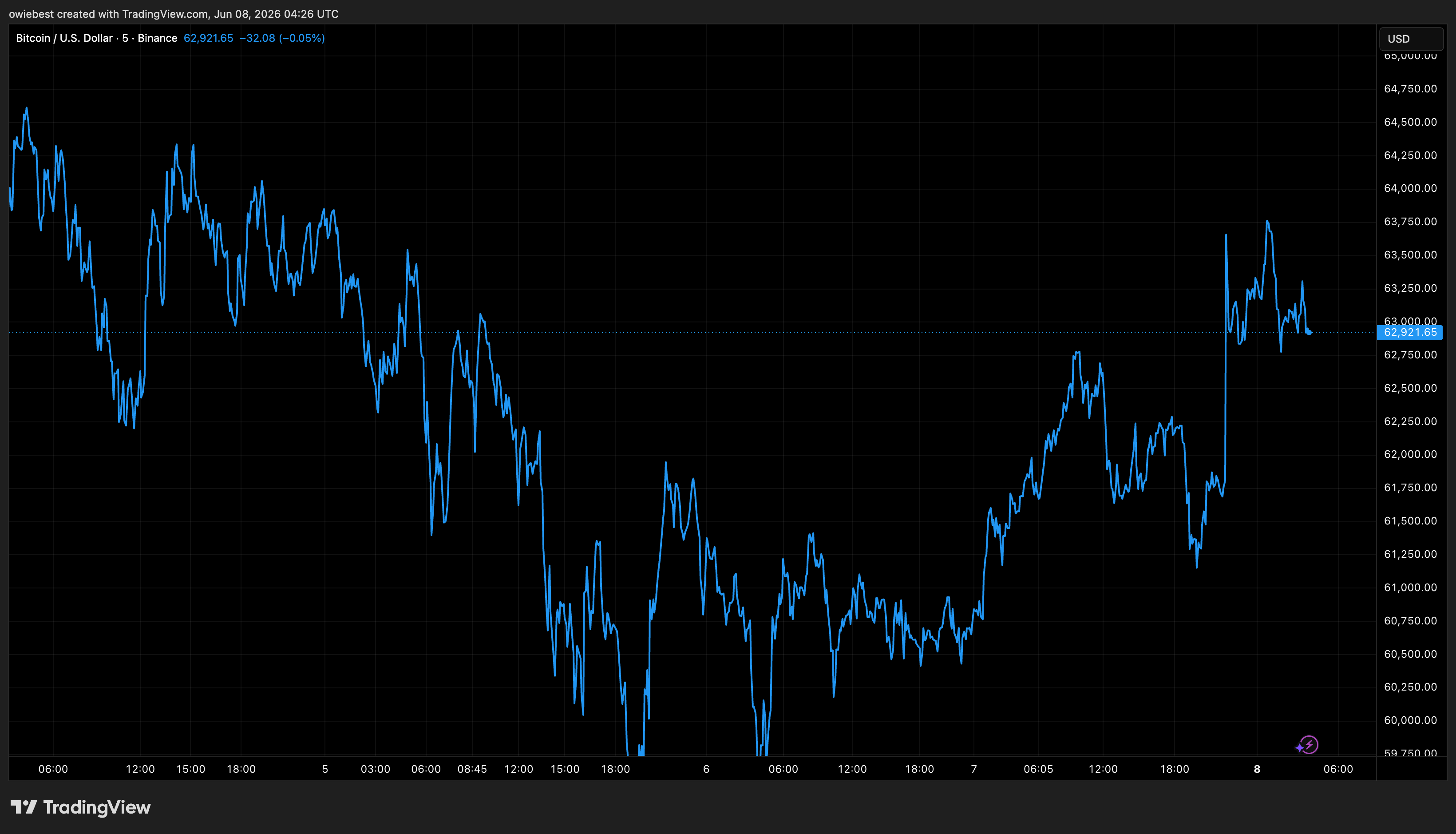 Bitcoin price chart from TradingView
