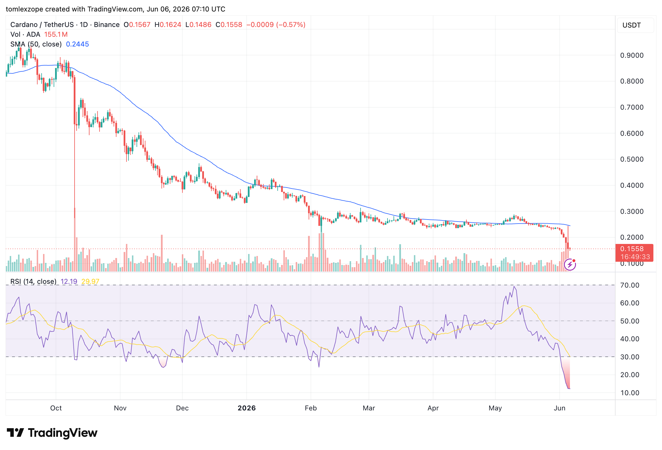 Cardano price