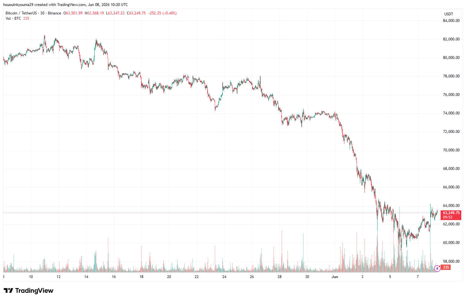 Bitcoin Price Chart
