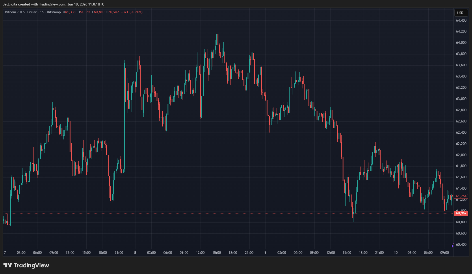BTC price chart and levels