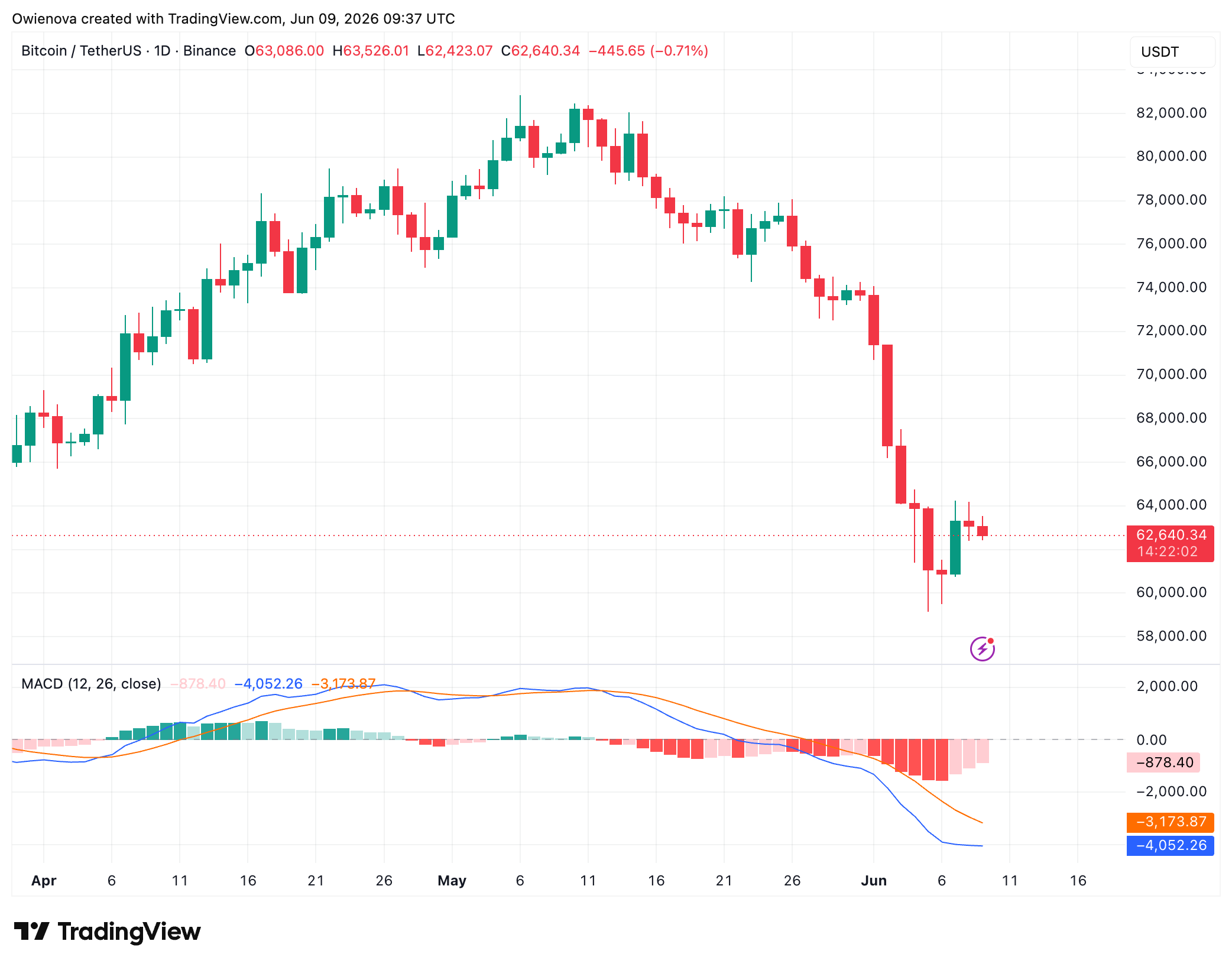 Bitcoin distribution pattern