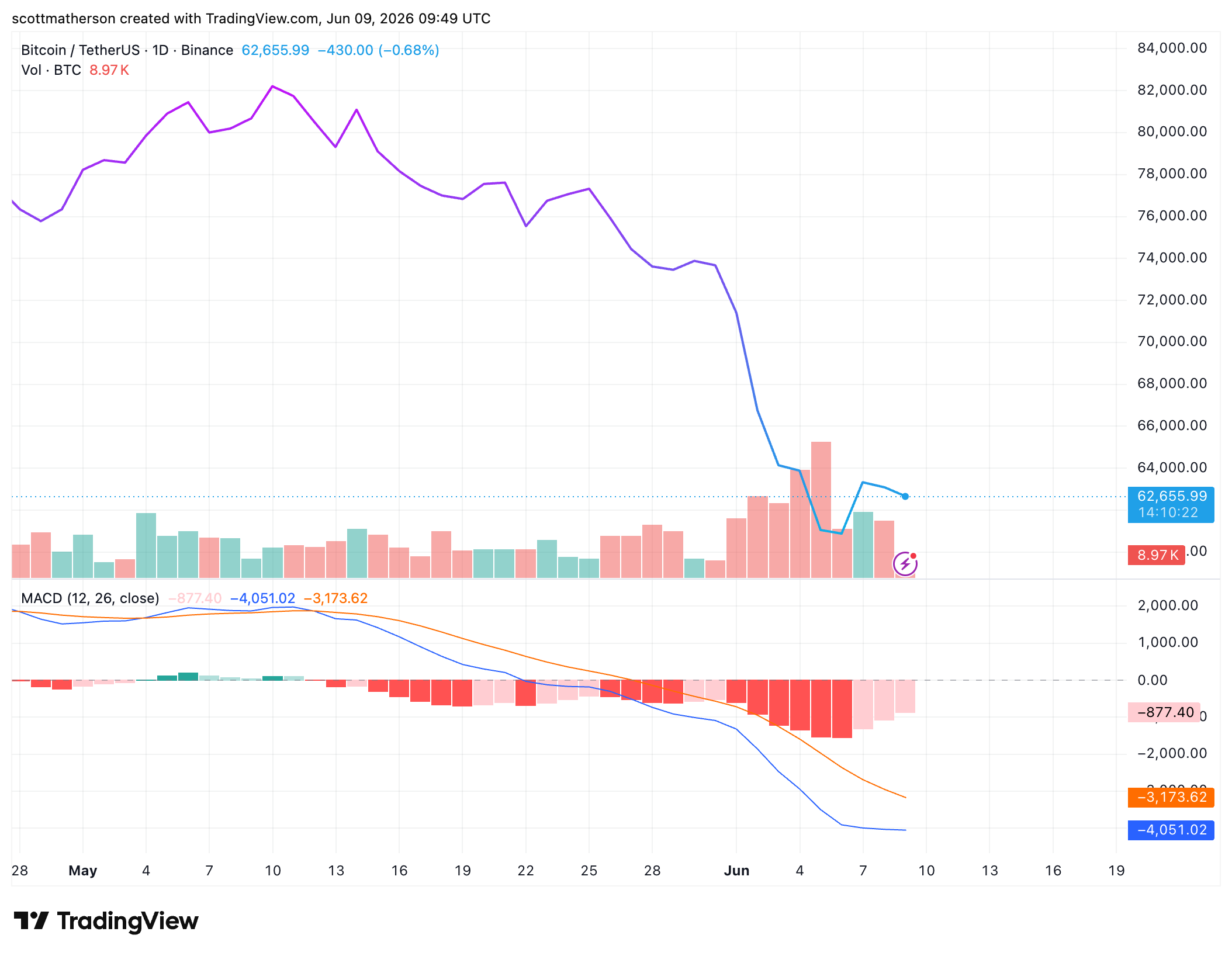 Bitcoin price zones and levels