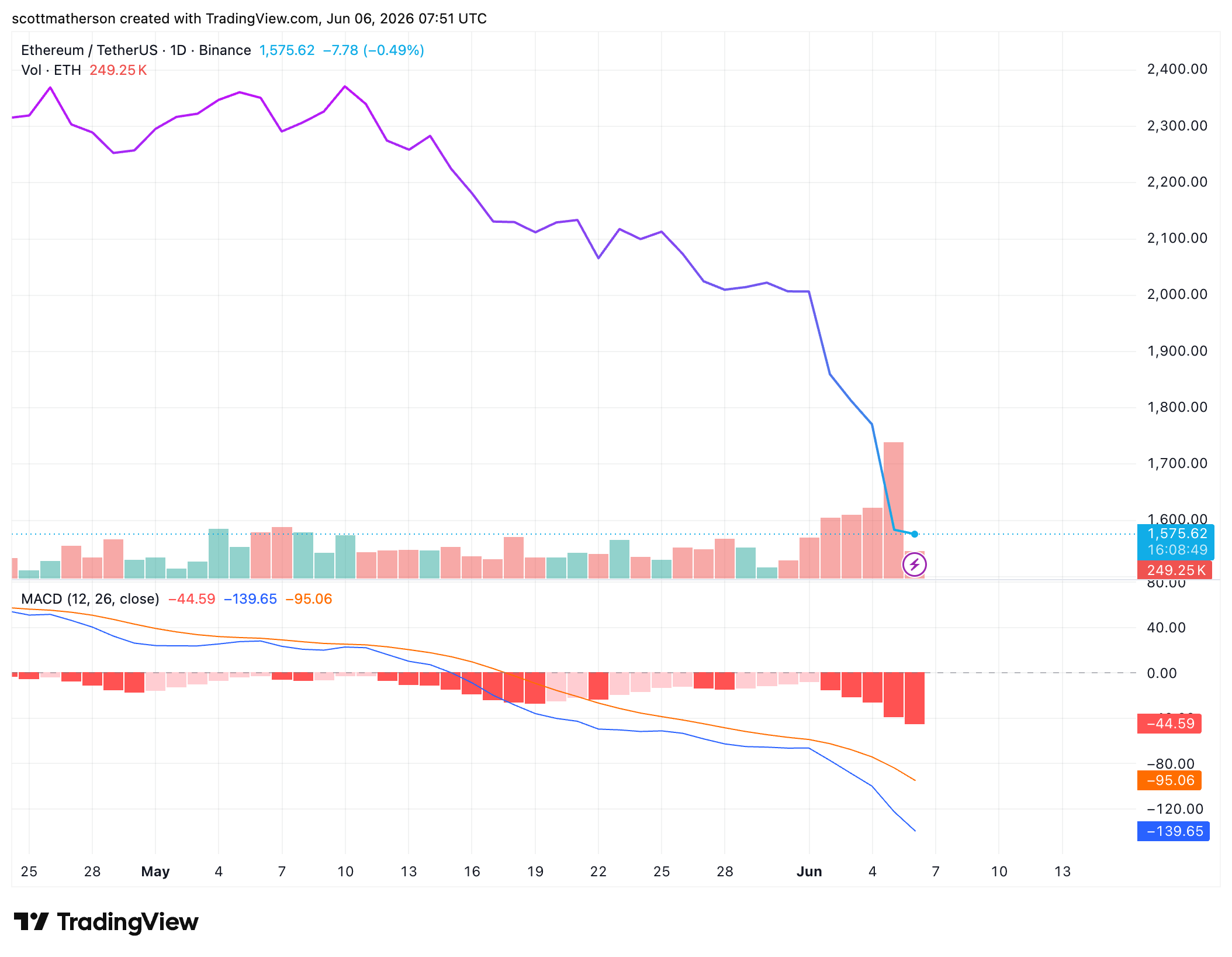 ETH price snapshot