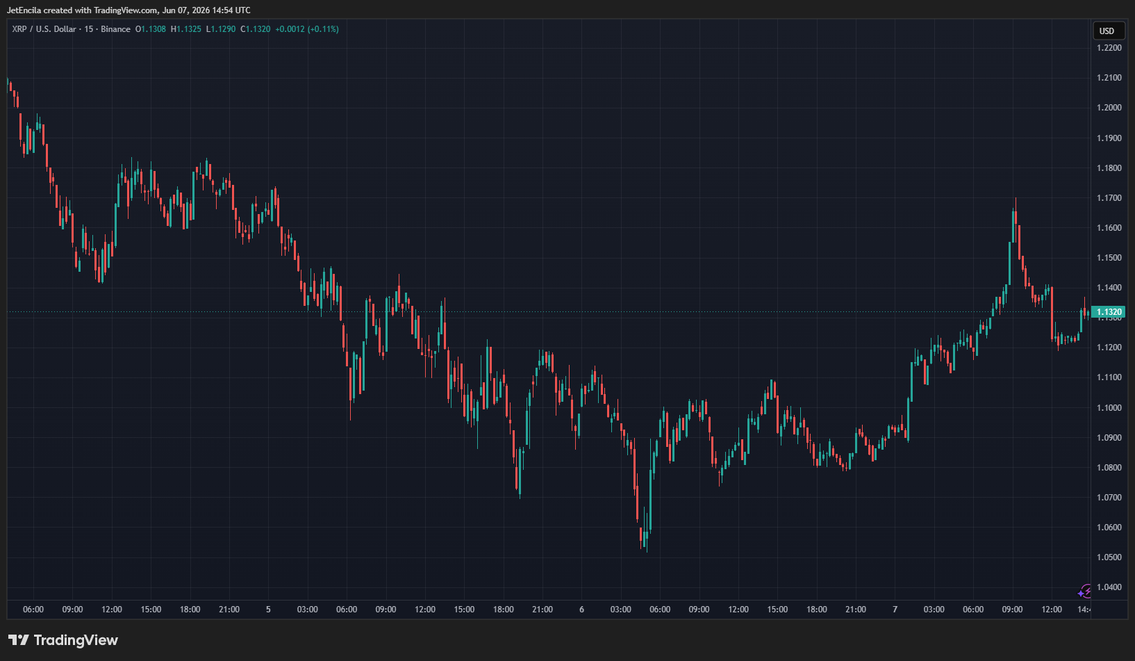 XRP higher timeframe chart shared by analyst