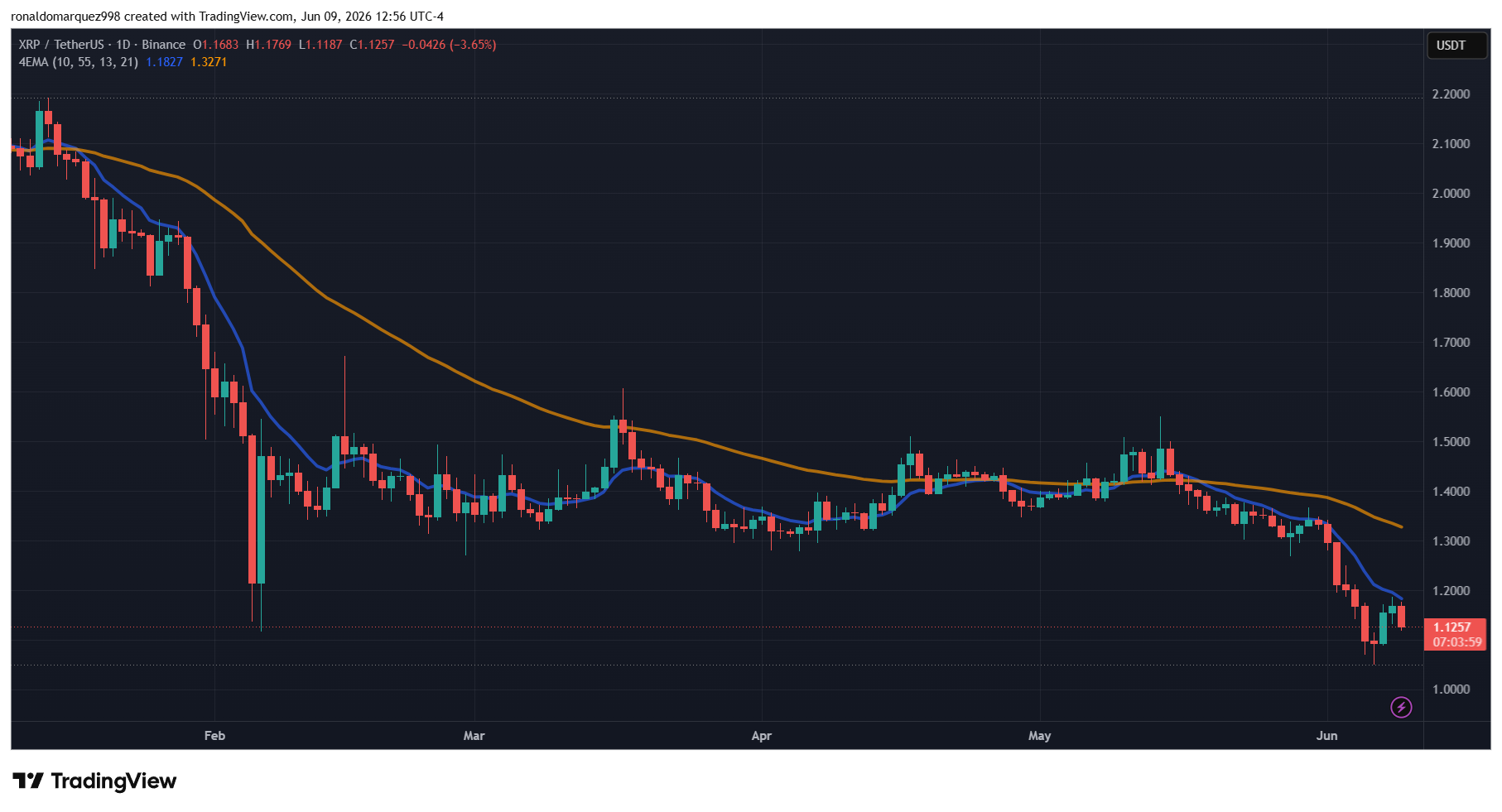 XRP price scenarios and chart