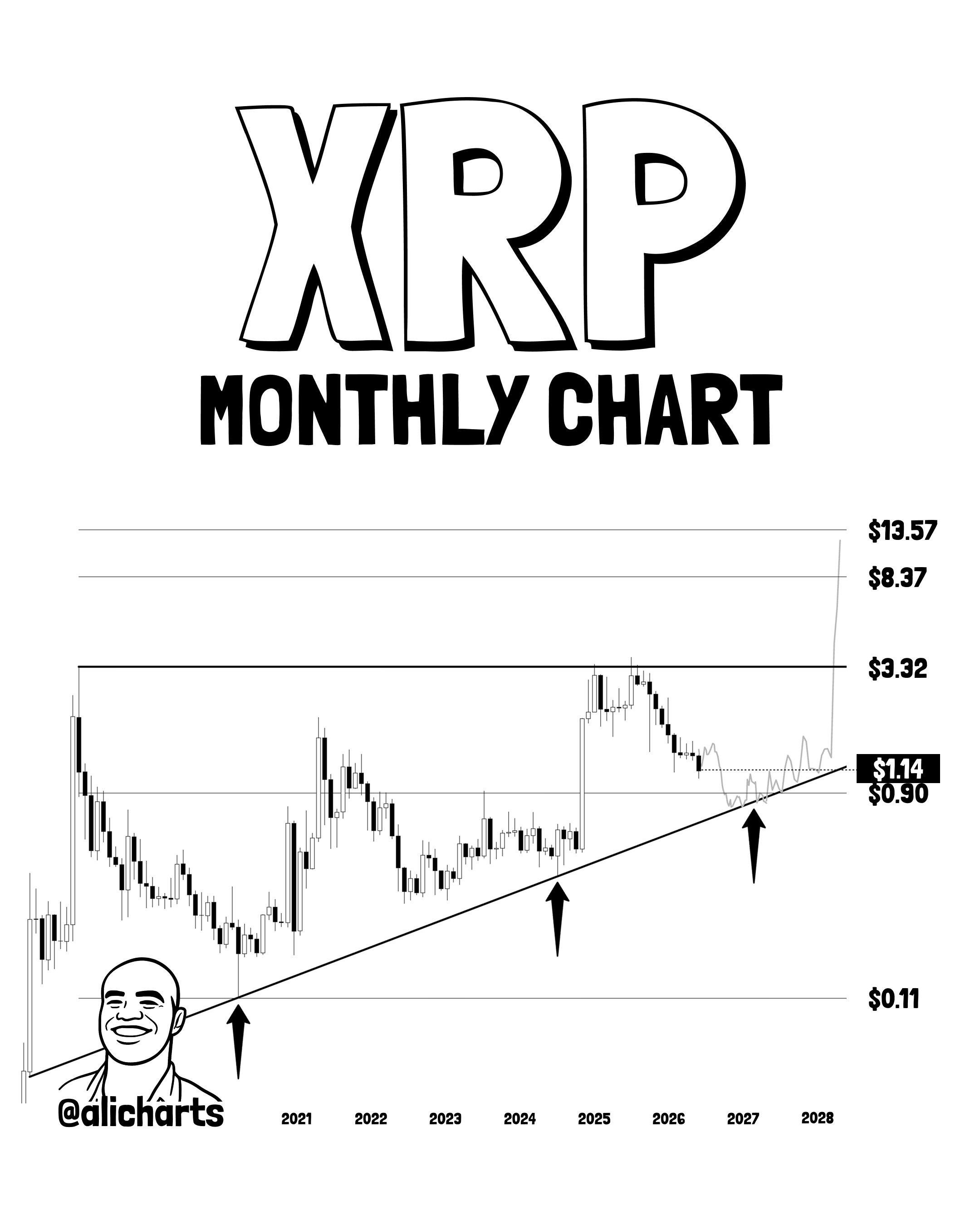 XRP monthly ascending triangle with ~$0.90 support, per Ali Martinez