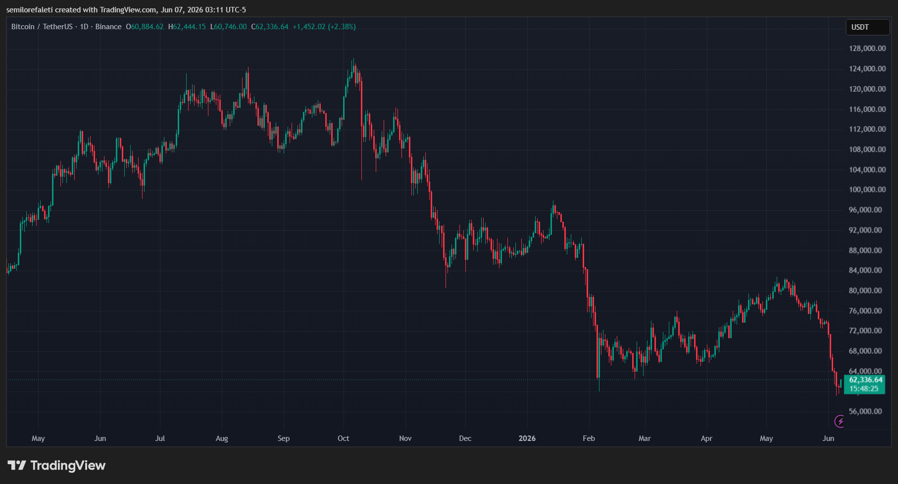 Bitcoin