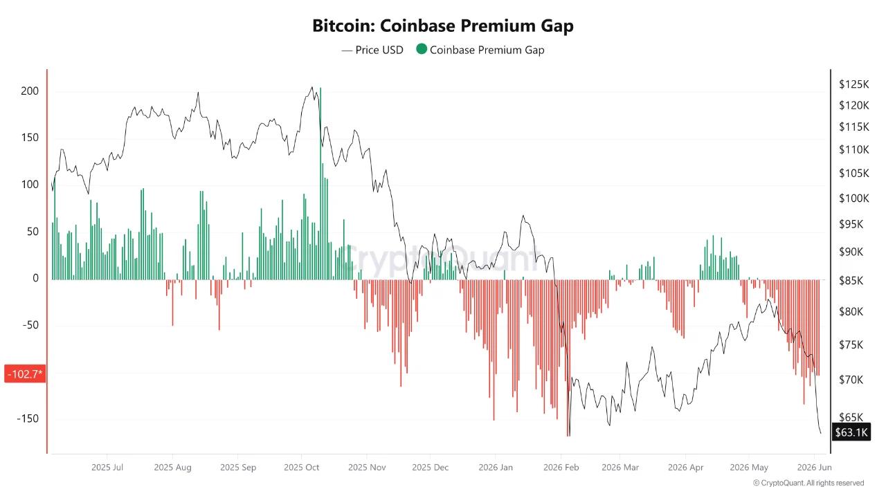 Coinbase Premium Gap | CryptoQuant